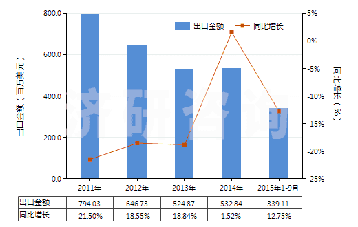 2011-2015年9月中國橡、塑或革外底，皮革制鞋面的其他運(yùn)動(dòng)鞋靴(HS64031900)出口總額及增速統(tǒng)計(jì)